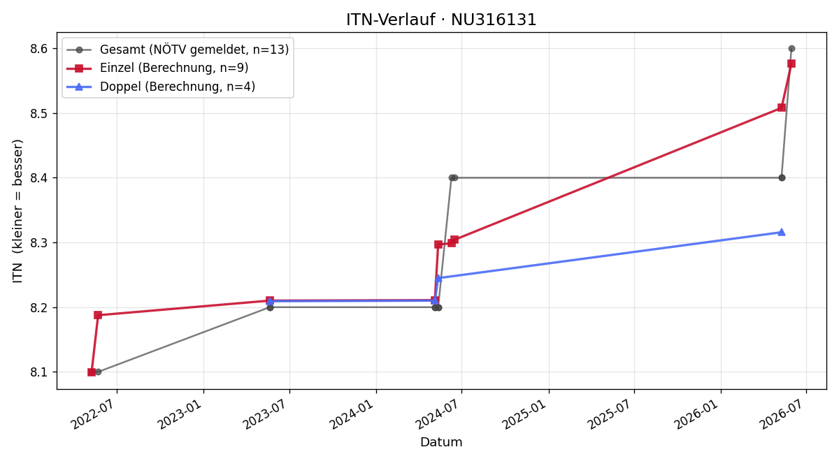 ITN-Verlauf Harald Frühauf