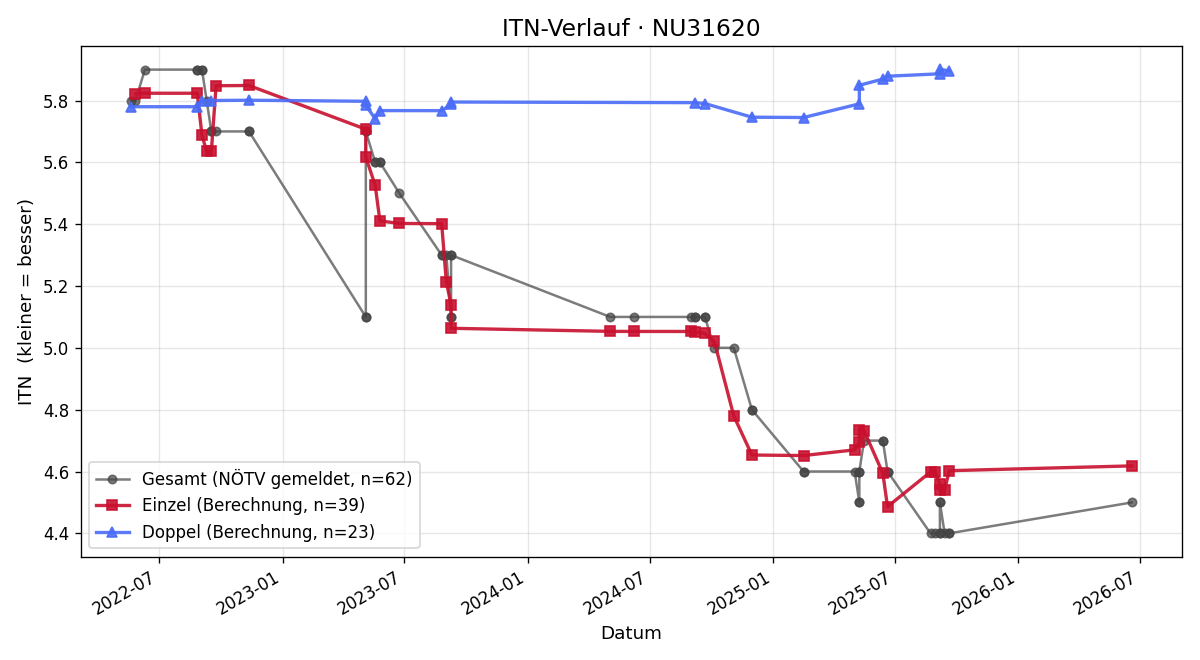 ITN-Verlauf Martin Fraiß