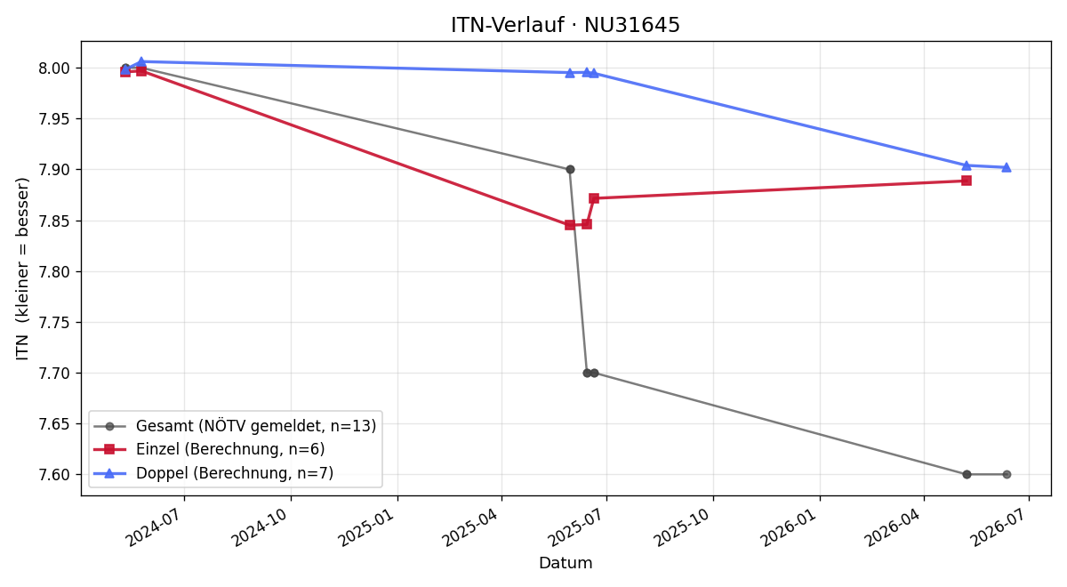 ITN-Verlauf Wolfgang Tod