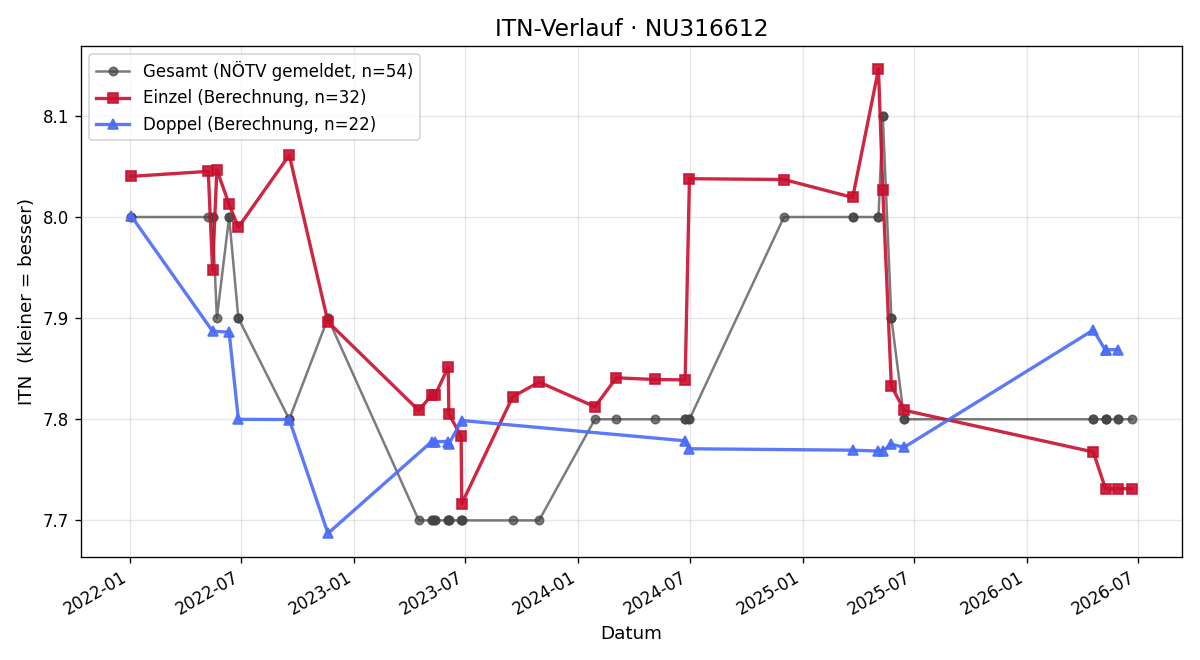 ITN-Verlauf Berndt Prumer