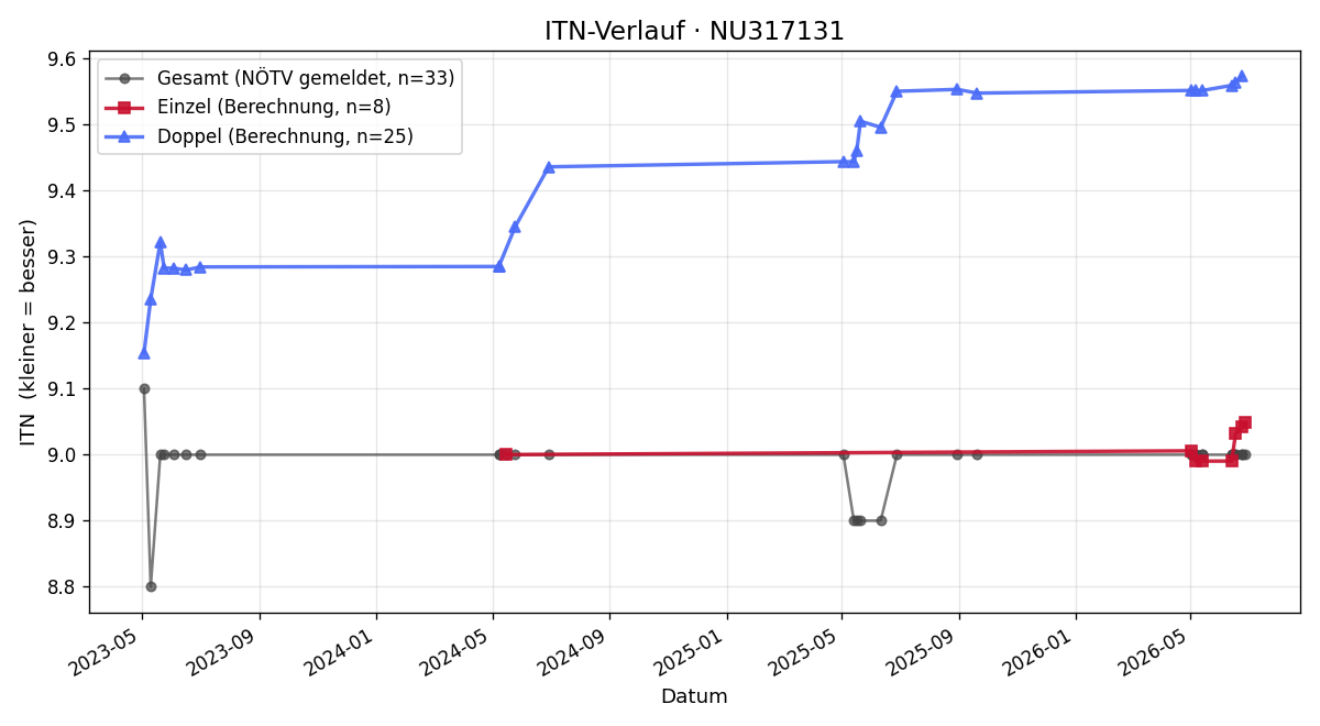 ITN-Verlauf Christoph Oehl