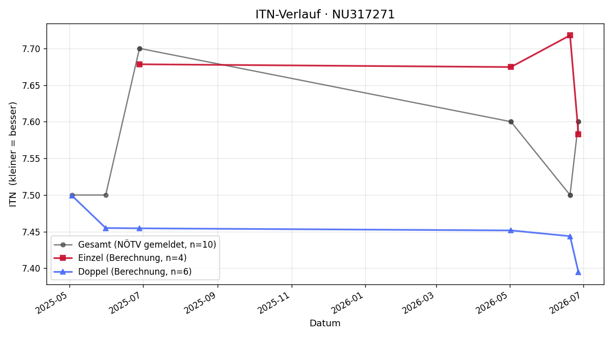 ITN-Verlauf Lina Vetter
