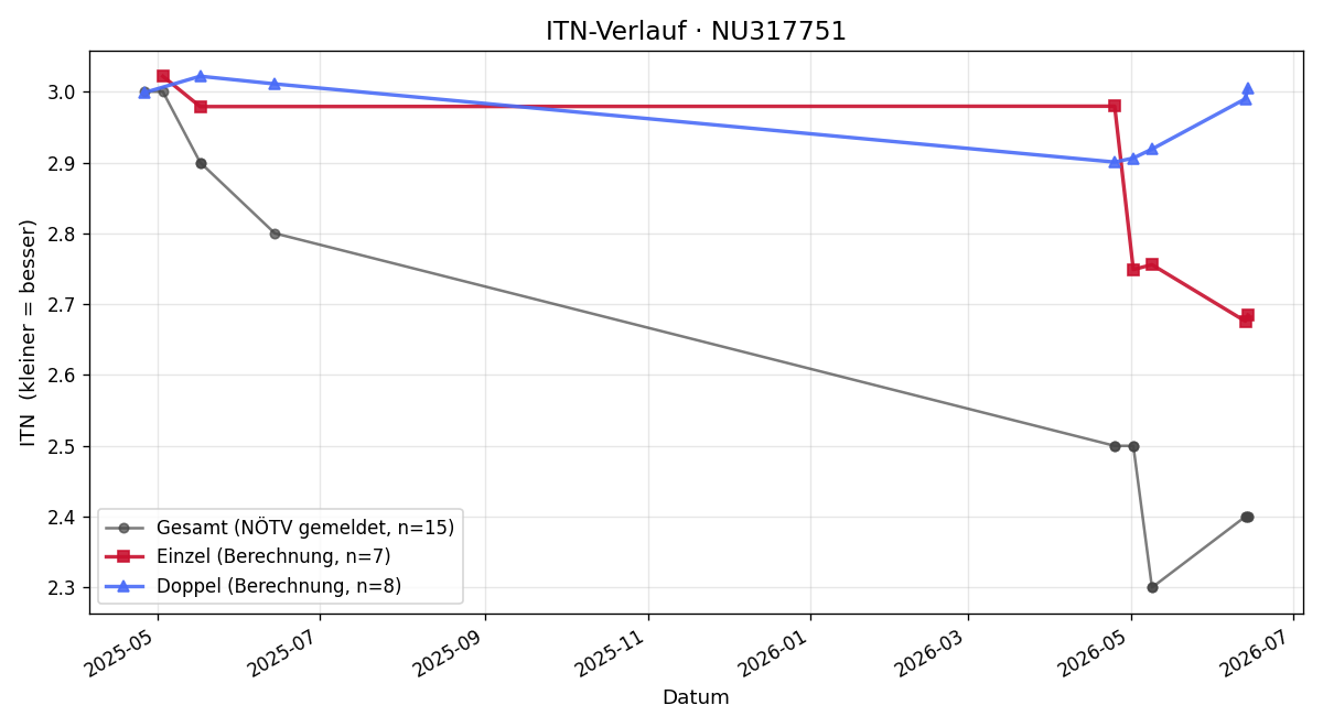 ITN-Verlauf Thomas Rohseano