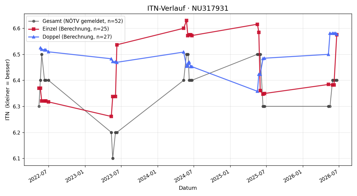 ITN-Verlauf Walter Holzbauer