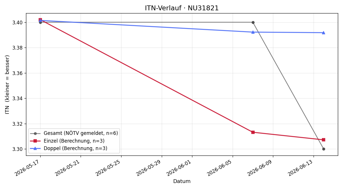 ITN-Verlauf Hubert Hölzler