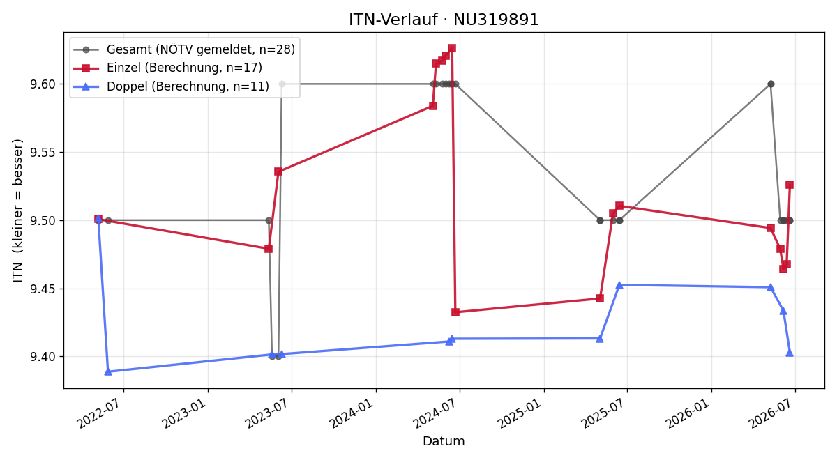 ITN-Verlauf Verena Braun