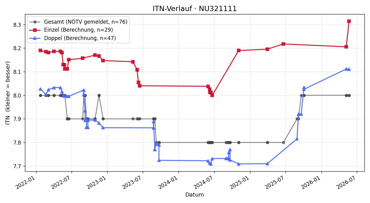 ITN-Verlauf Brigitte Matyas
