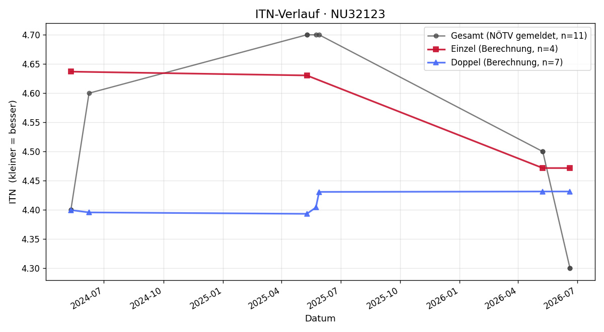 ITN-Verlauf Johannes Walder