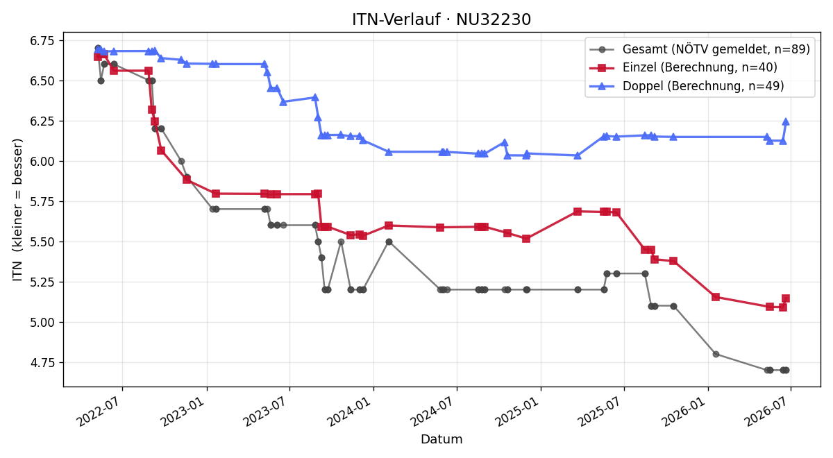 ITN-Verlauf Marco Malliga