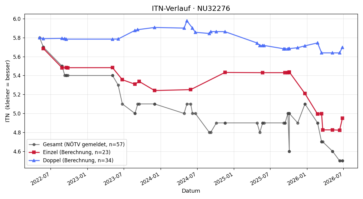 ITN-Verlauf Bernhard Gartner