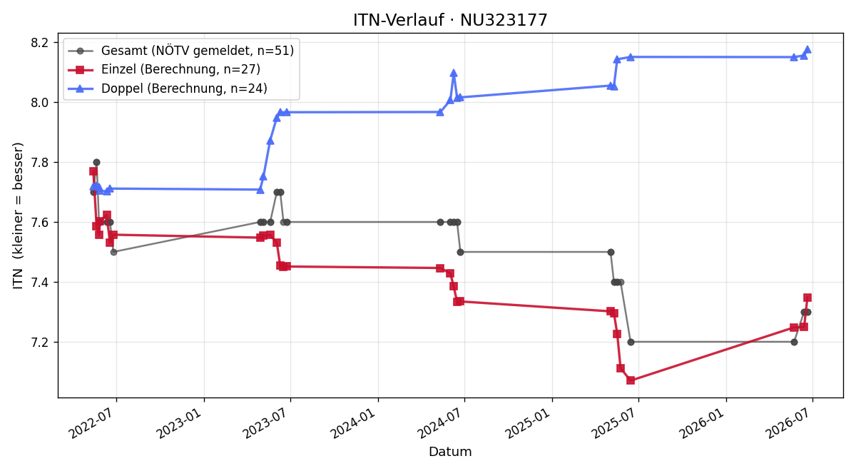 ITN-Verlauf Hannah Ortner