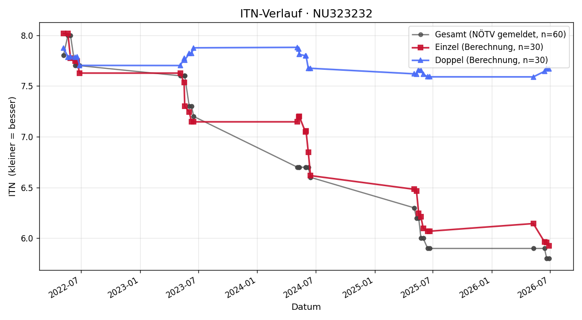 ITN-Verlauf Lukas Gassner