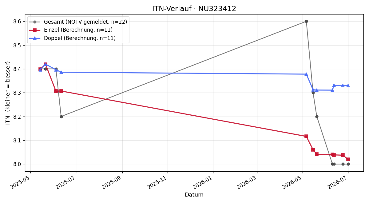 ITN-Verlauf Karl Moullion
