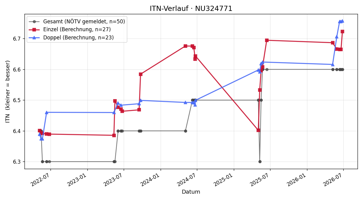 ITN-Verlauf Verena Adamek