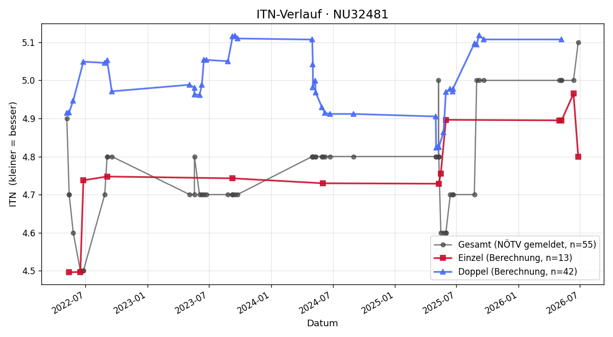 ITN-Verlauf Mario Kiss