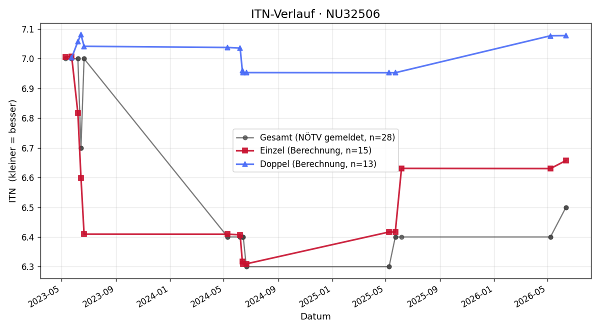 ITN-Verlauf Fritz Pleninger