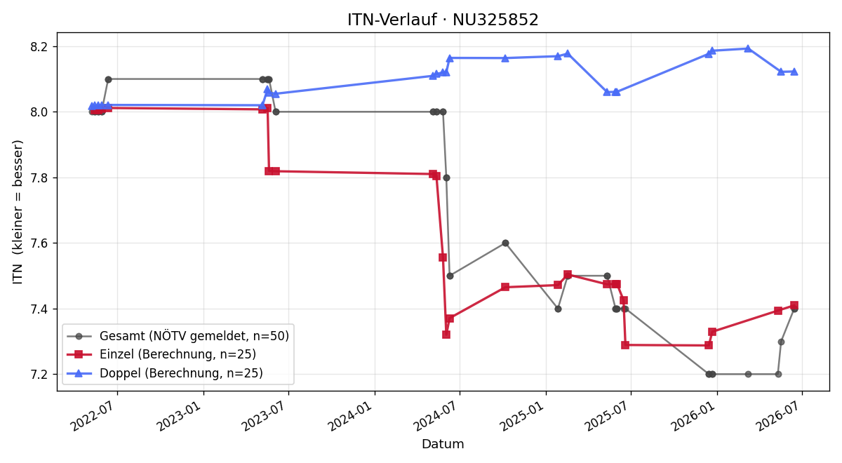 ITN-Verlauf Leon Hollogschwandtner