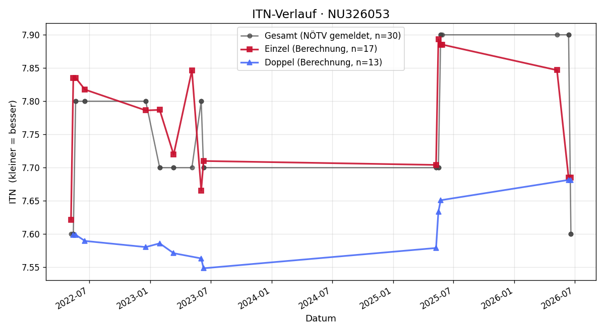 ITN-Verlauf Lena Berger