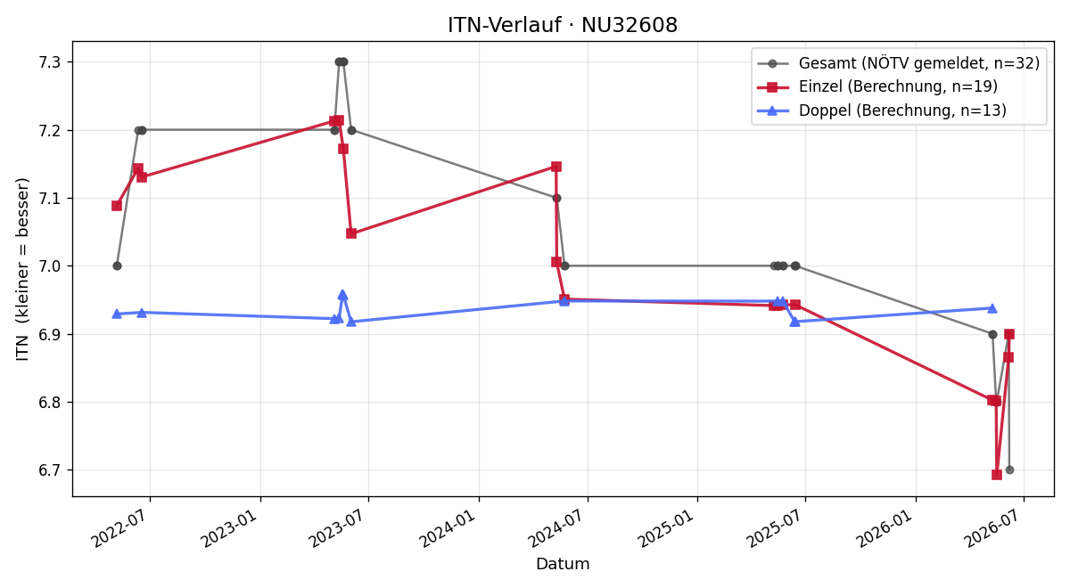 ITN-Verlauf Daniela Schwarz