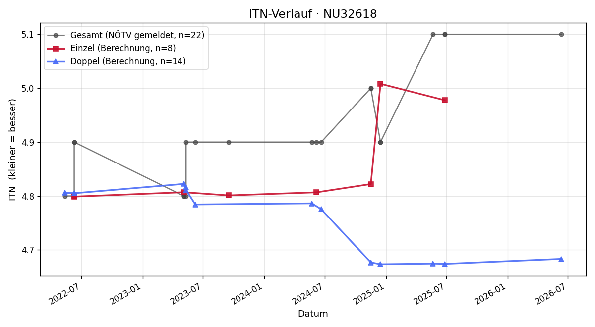 ITN-Verlauf Josef Pieler