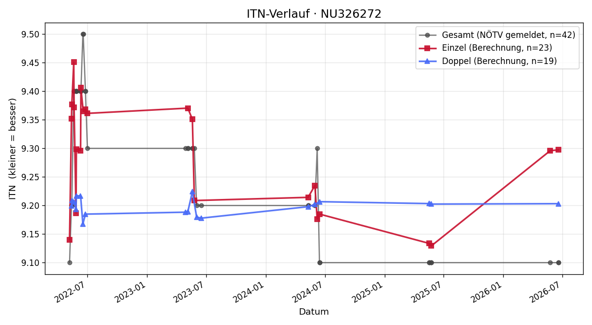 ITN-Verlauf Edith Geisler