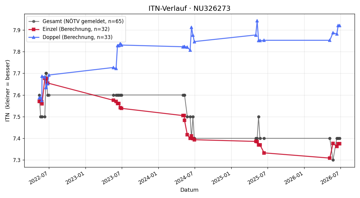 ITN-Verlauf Margit Leitner