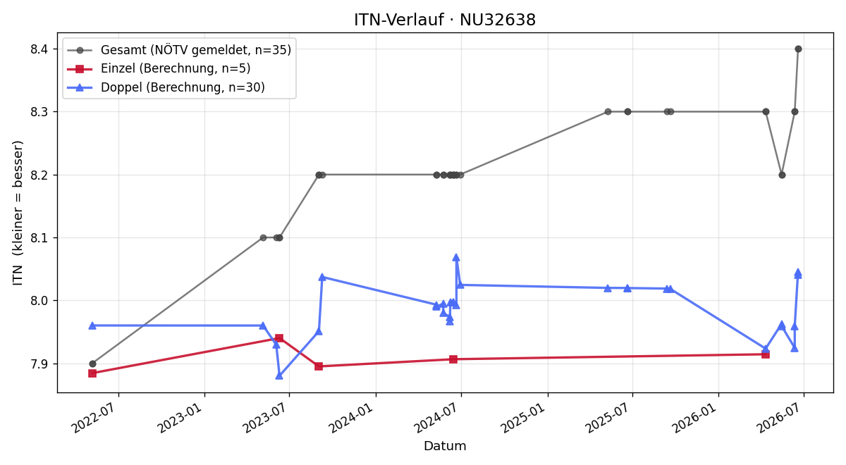 ITN-Verlauf Theresia Marhold