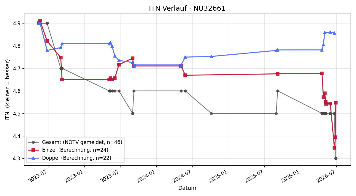 ITN-Verlauf Peter Drabek