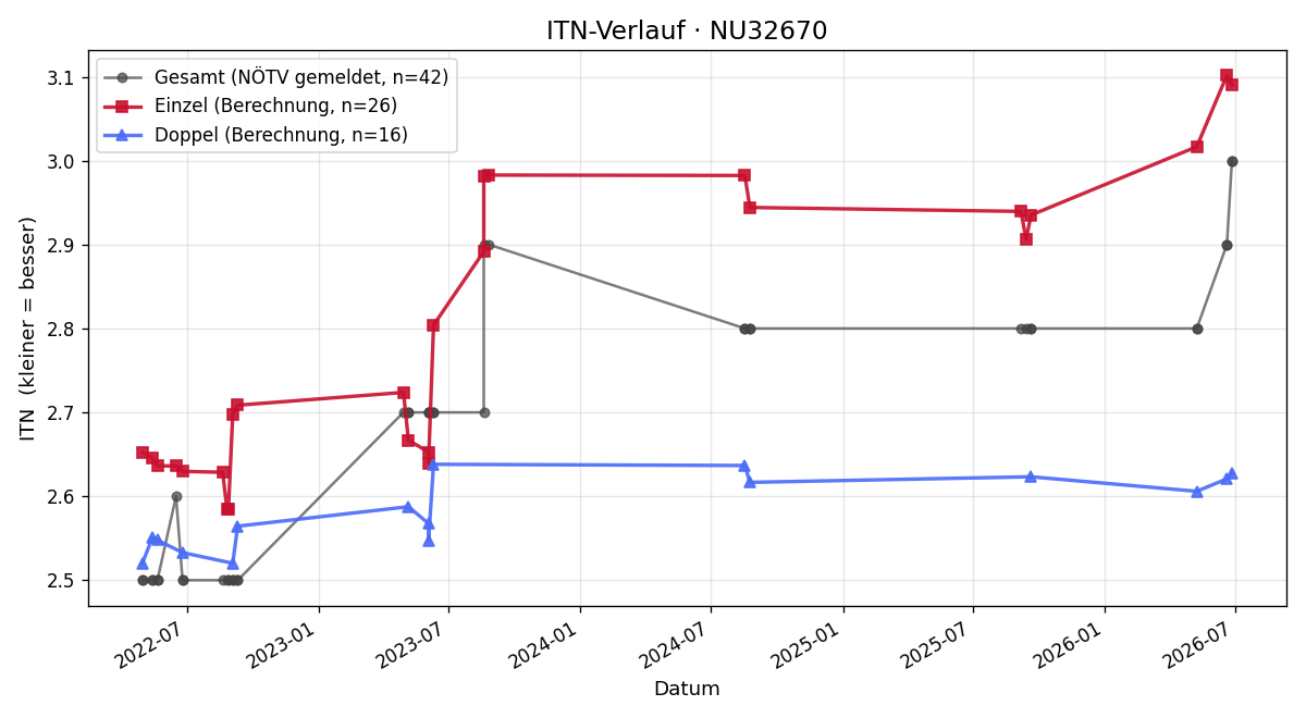 ITN-Verlauf Michael Steiner