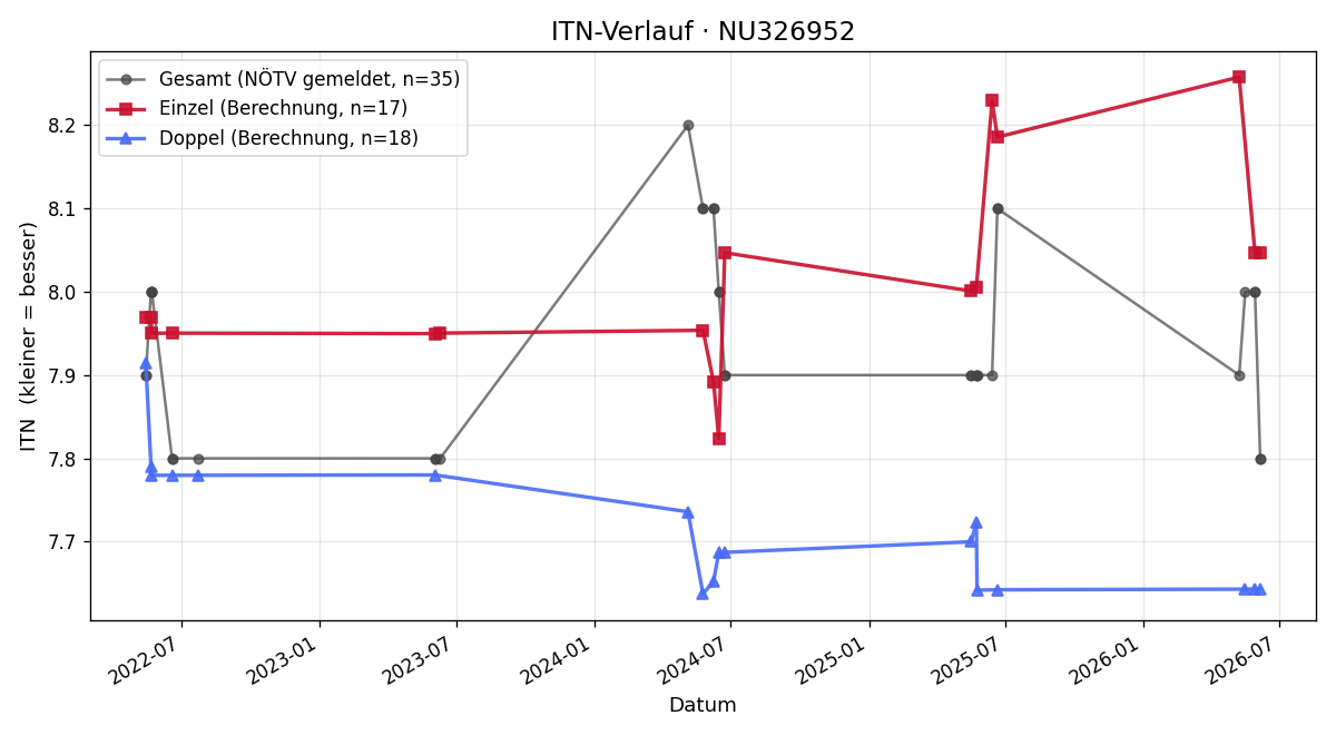 ITN-Verlauf Roman Steininger