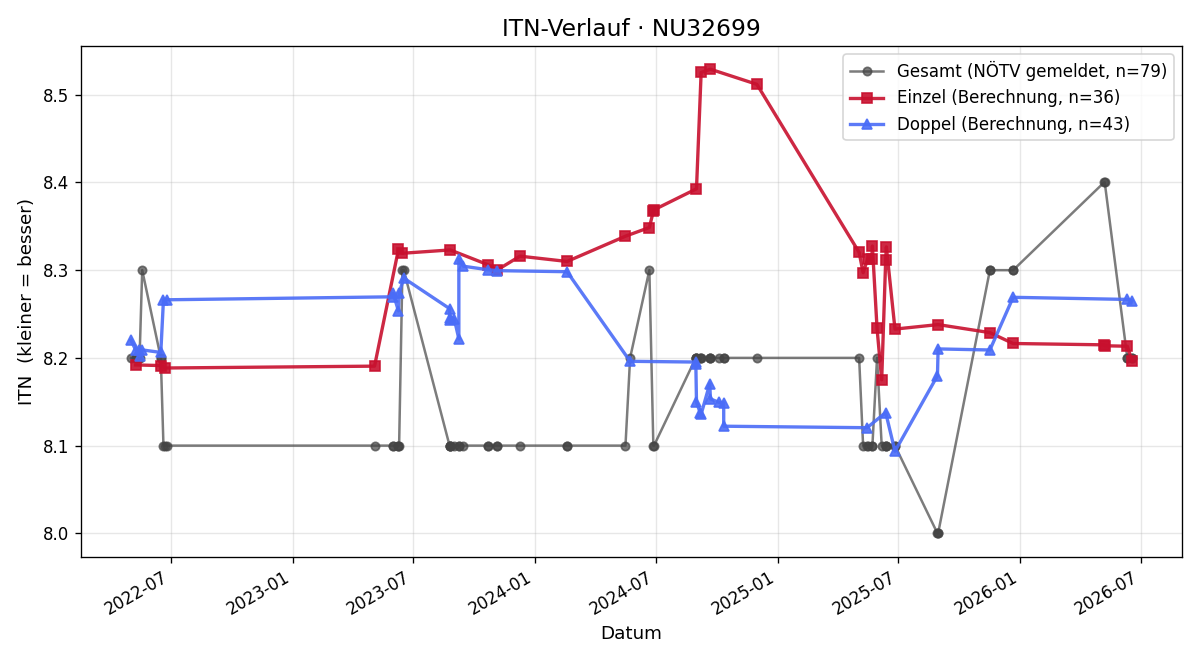 ITN-Verlauf Ingrid Marsik