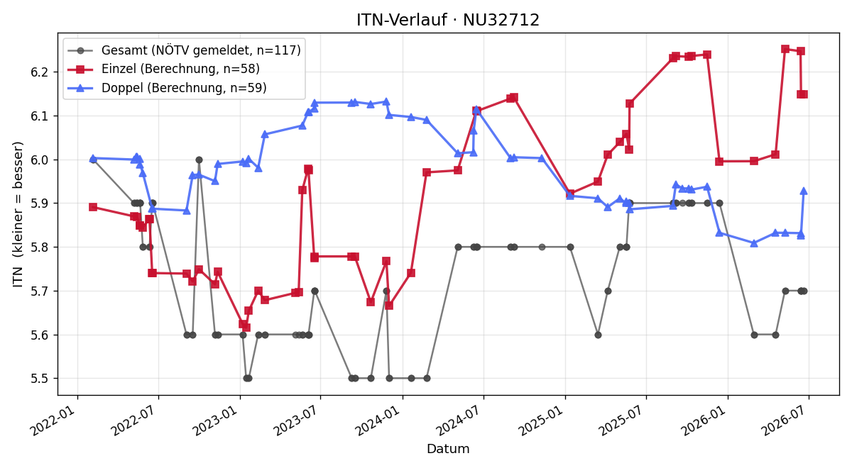 ITN-Verlauf Nikolaus Rosmann