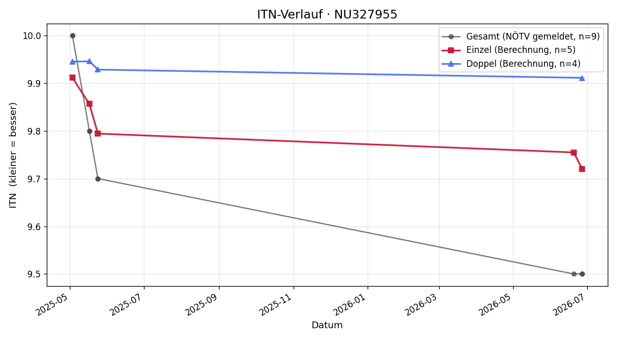 ITN-Verlauf Michaela Eblinger