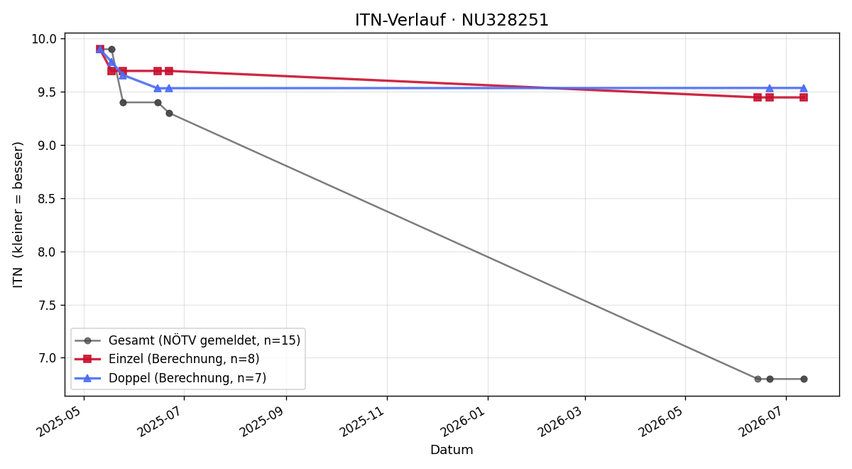 ITN-Verlauf Nico Schweiger