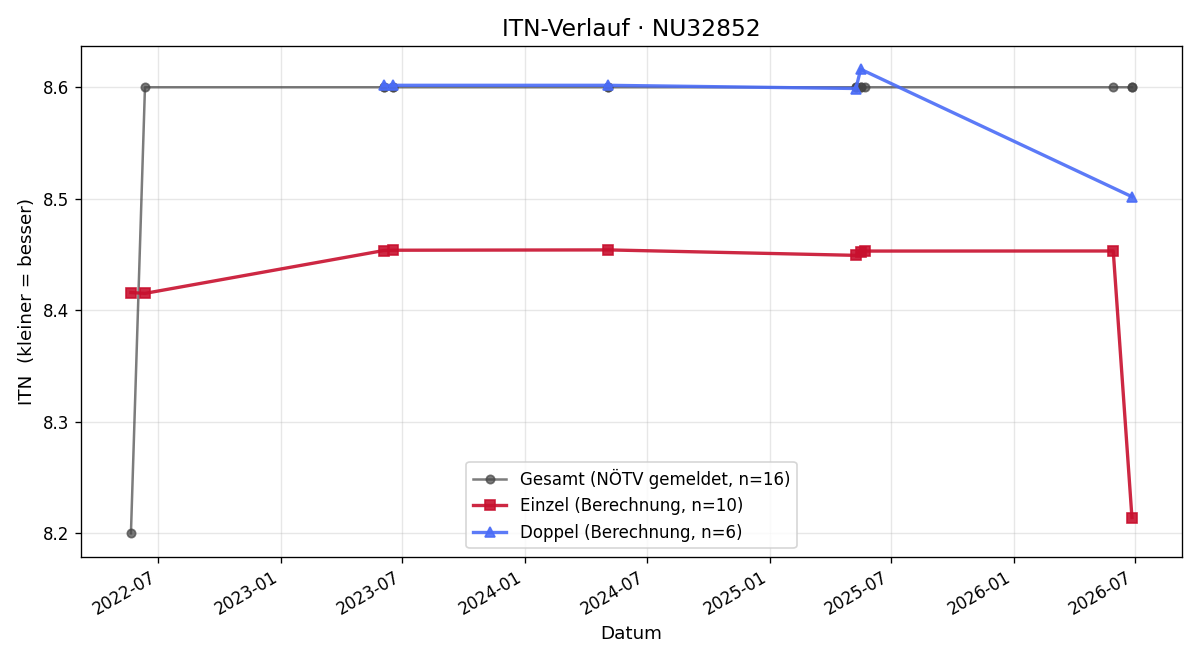 ITN-Verlauf Hannes Sisa