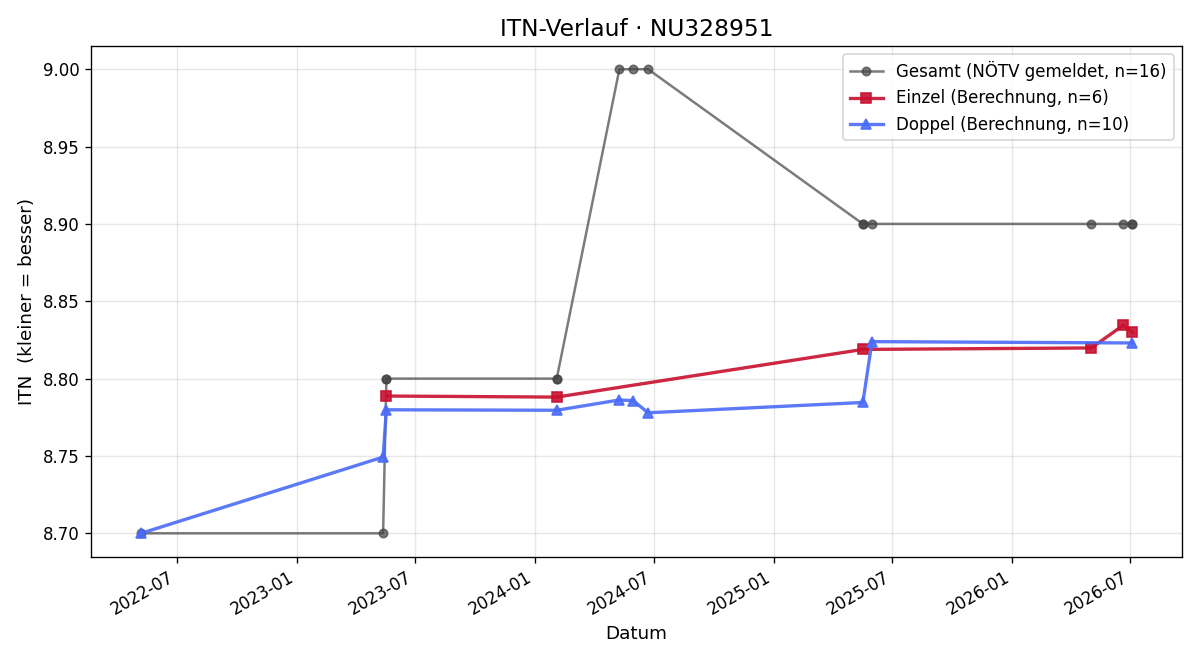 ITN-Verlauf Hannelore Friedrich