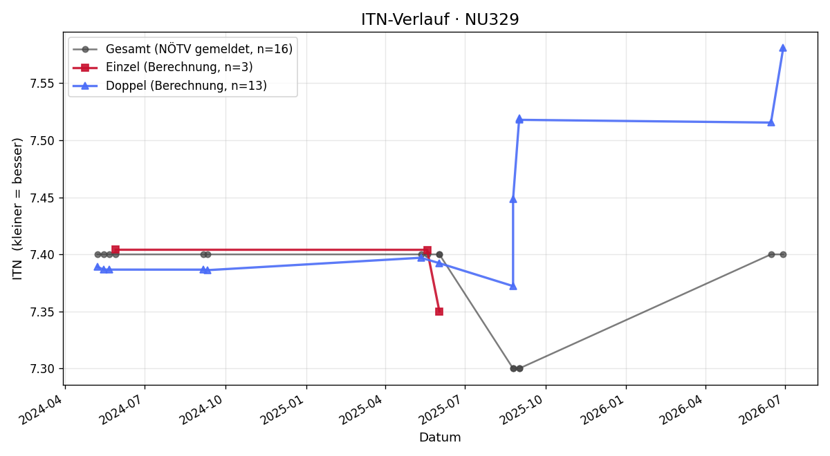 ITN-Verlauf Michael Vitek