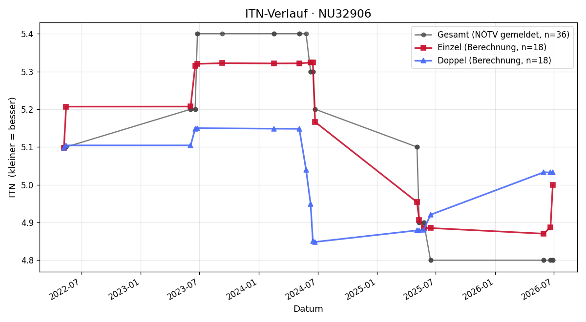 ITN-Verlauf Valentin Franc