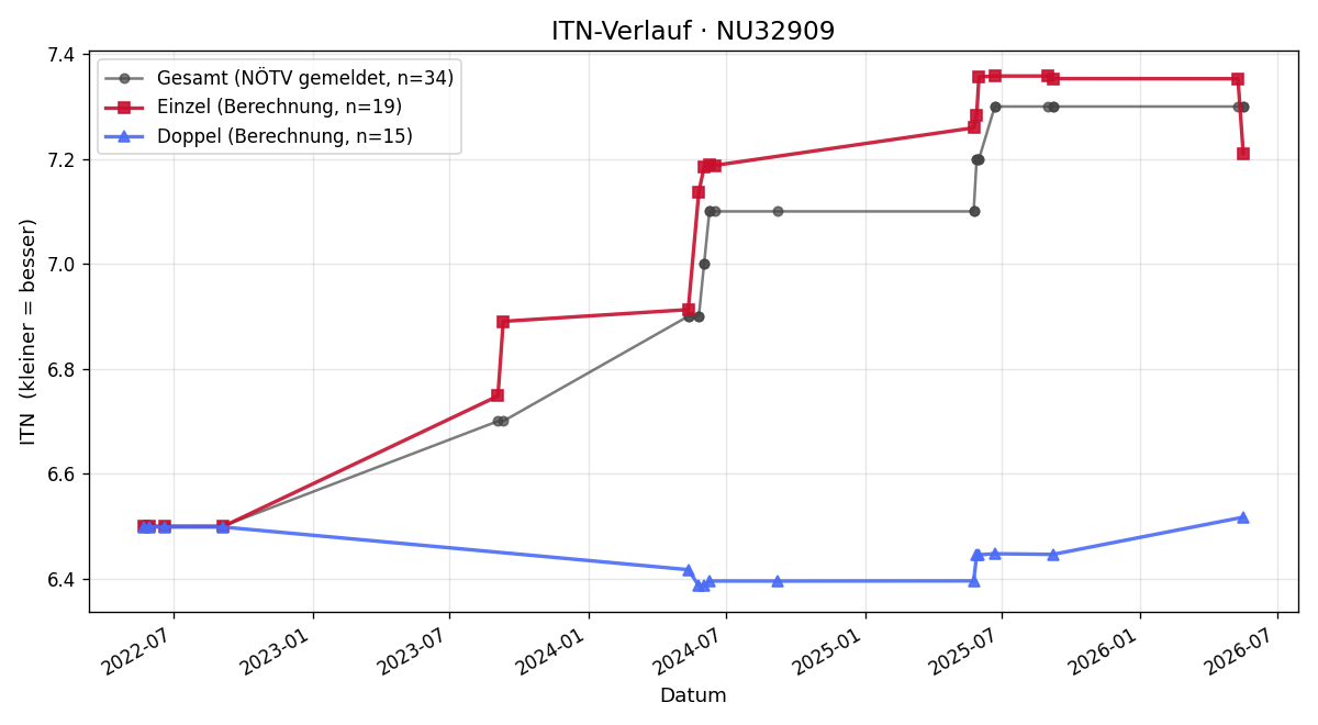 ITN-Verlauf Mario Zellhofer