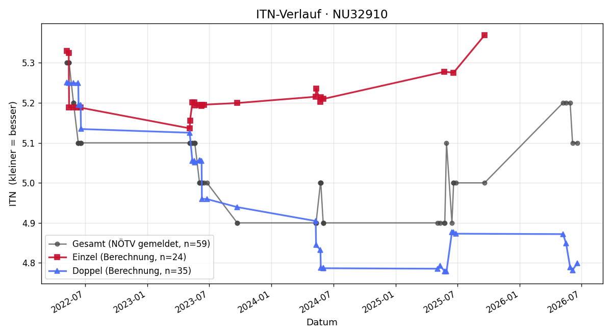 ITN-Verlauf Gerhard Wallner