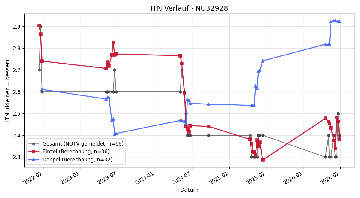 ITN-Verlauf Johannes Loibl