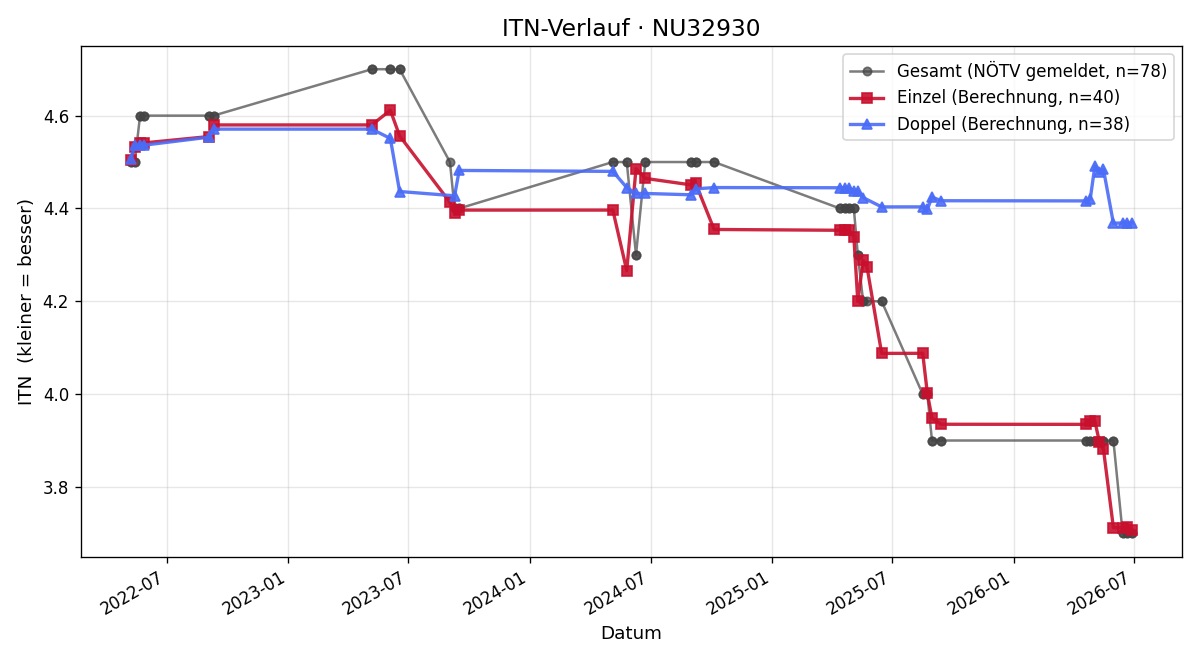ITN-Verlauf Peter Hienert