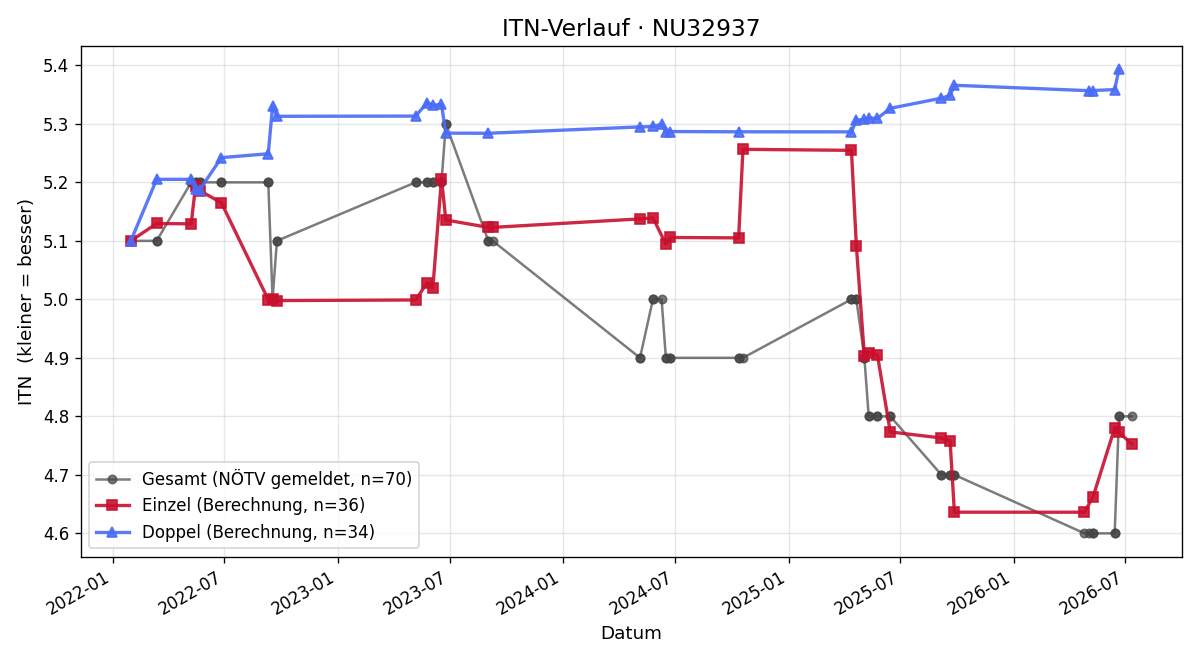 ITN-Verlauf Markus Jilka