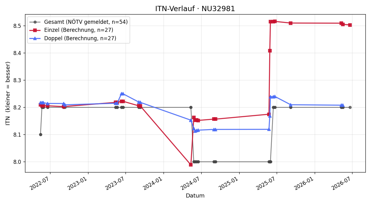 ITN-Verlauf Thomas Zemann