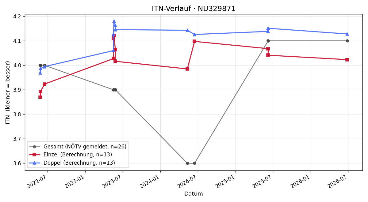 ITN-Verlauf Lea Erenda