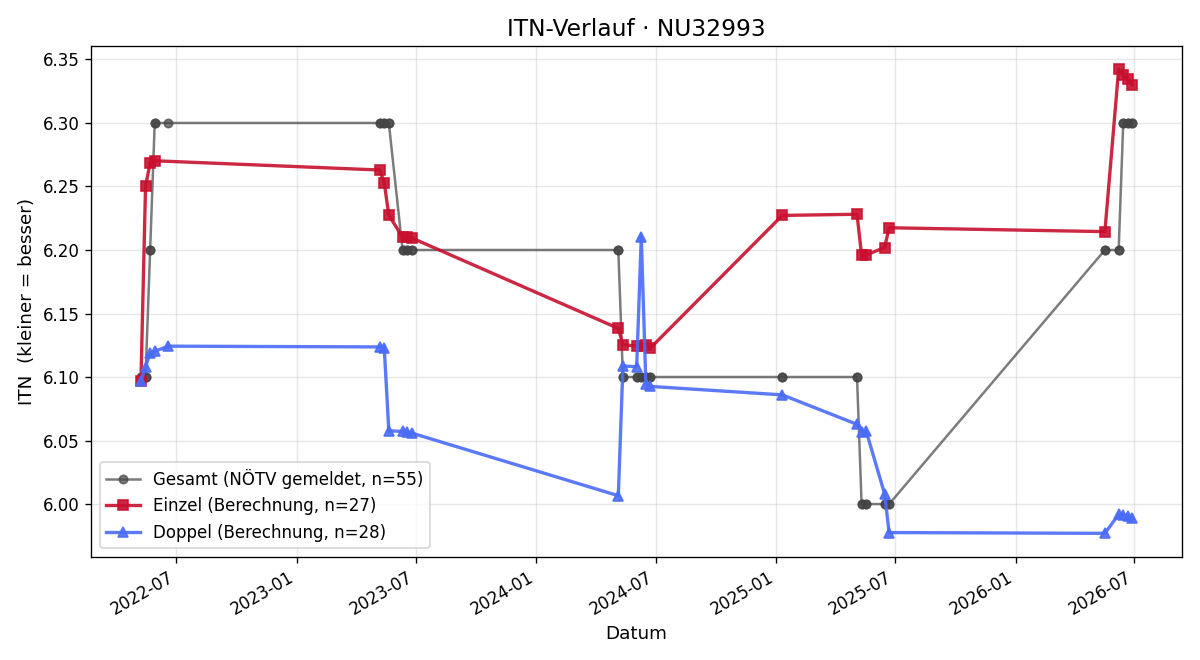 ITN-Verlauf Gerhard Mück