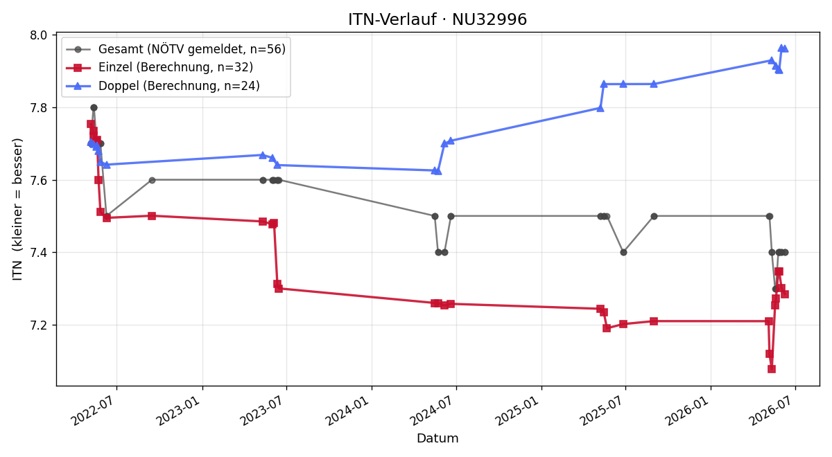 ITN-Verlauf Peter Pummer