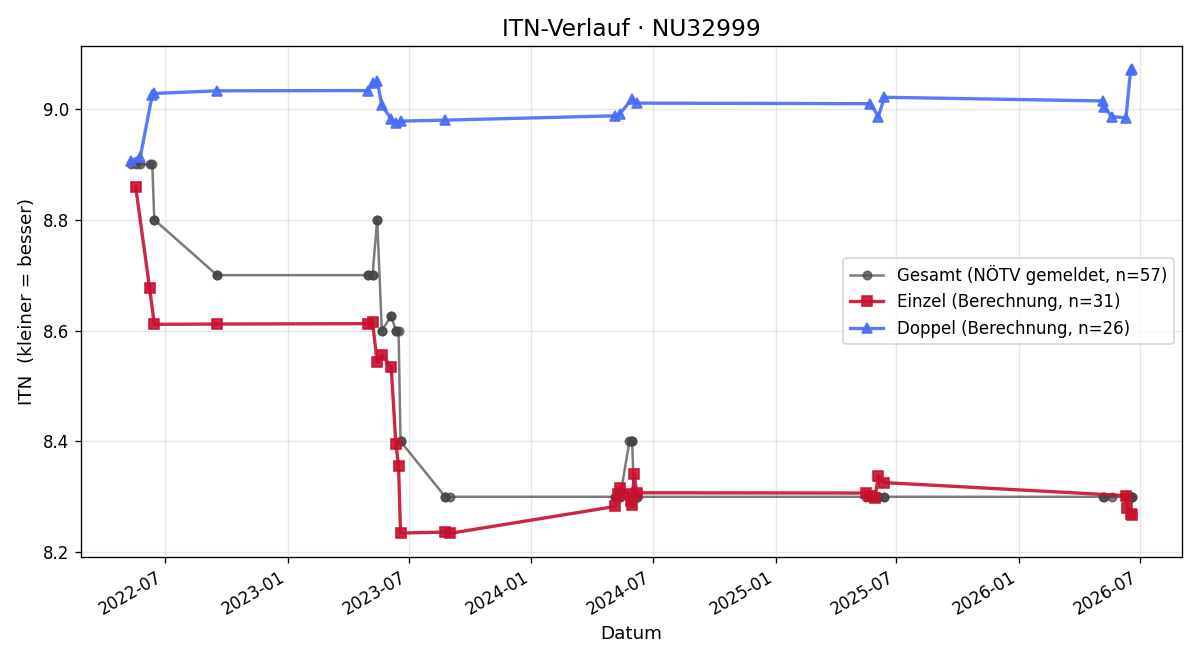 ITN-Verlauf Walter Gutmann