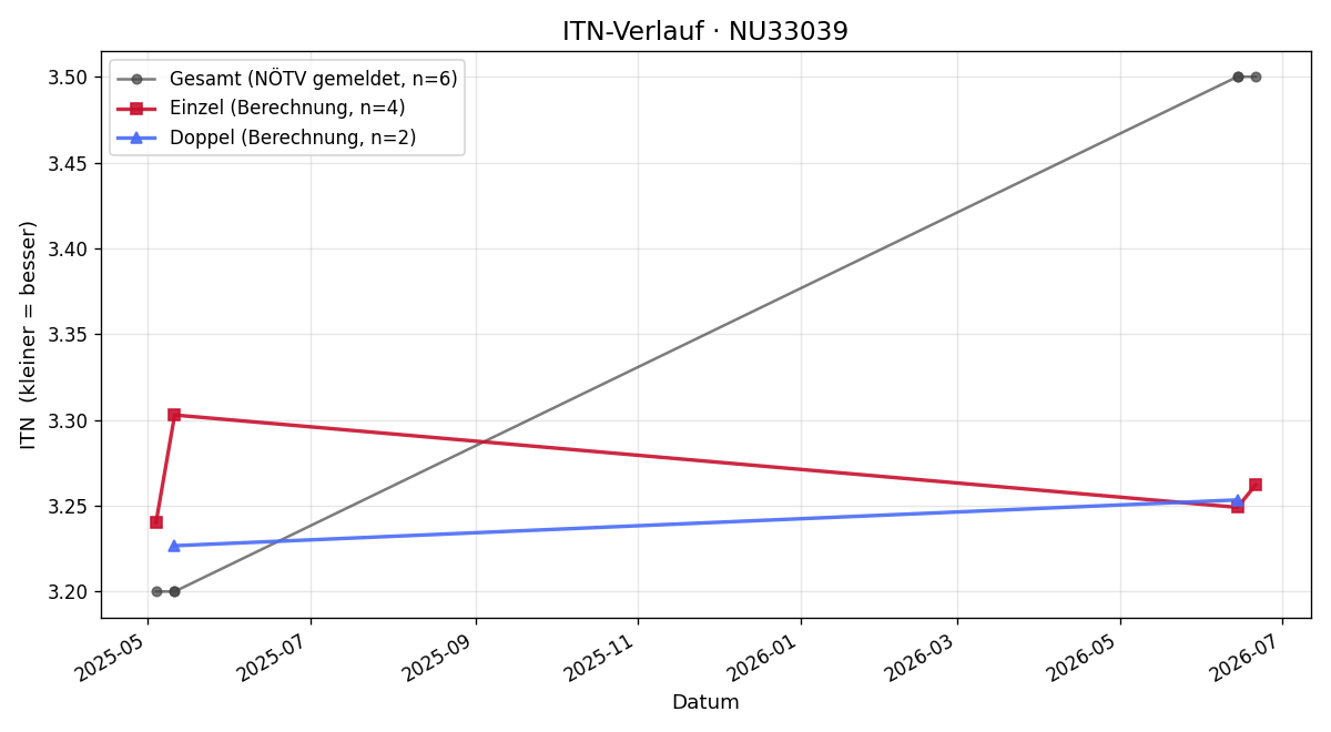 ITN-Verlauf Patrick Wiesmühler