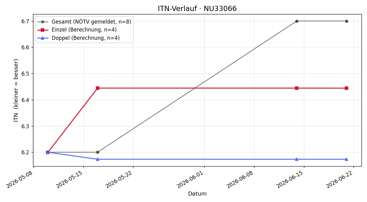 ITN-Verlauf Ivo Jedlicka